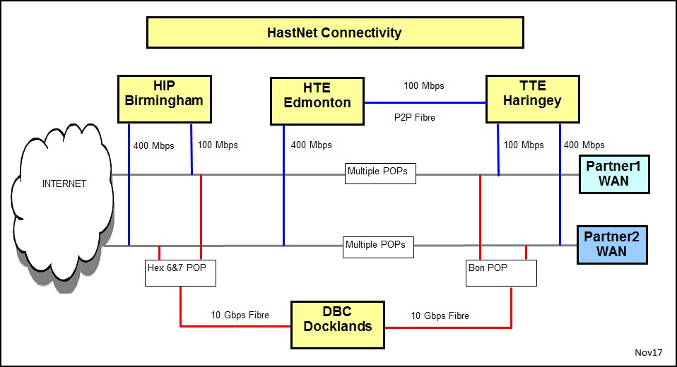 Hastingwood WAN Schematic